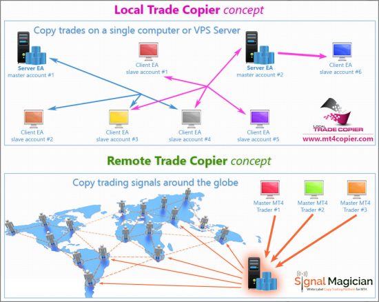 Forex Trade Copier concept illustrated. Local and Remote trade copier operation schema.