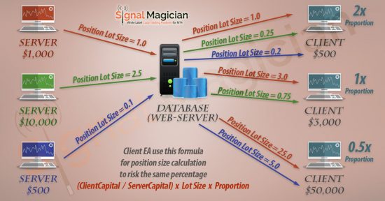 Trade size proportion and risk ratio explained in the Signal Magician remote signal delivery platform.