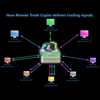 Remote Trade Copier scheme