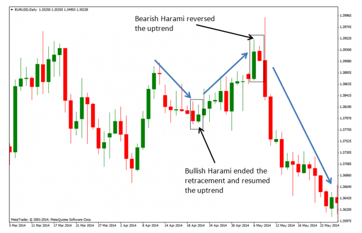 Candlestick Charts: Read & Understand 15 Amazing Patterns