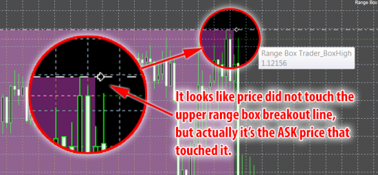 Looks like price did not touch the upper range box breakout level, but actually it's the ASK price that touched it. This is why BUY trades was executed.