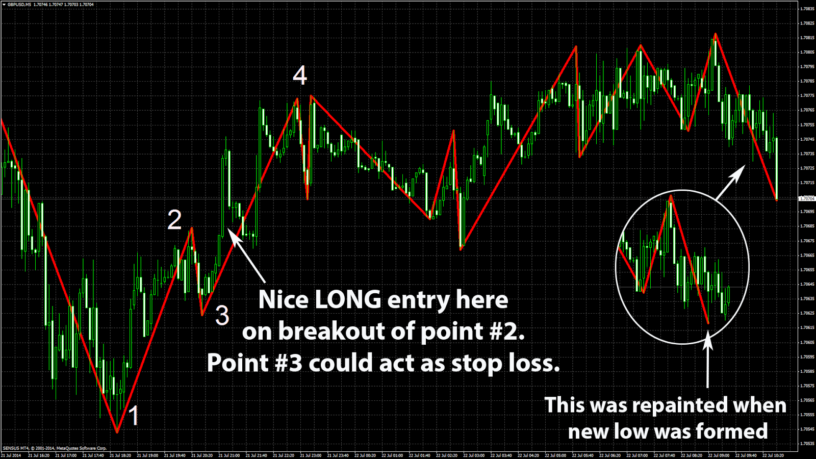 All About Repainting And Non Repainting Indicators In Forex - 