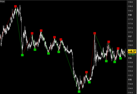 Repainting indicator in a zigzag