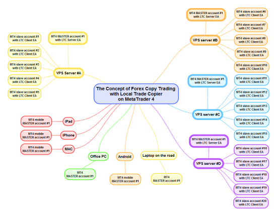 The Concept of Forex Copy Trading with Local Trade Copier on MetaTrader 4