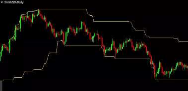 Donchian Channel lines