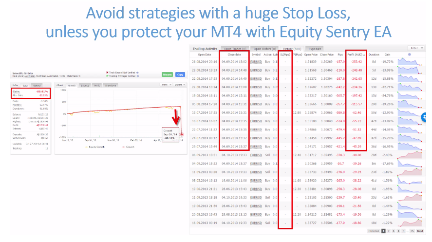 The diagram represents a strategy that does not use stop loss