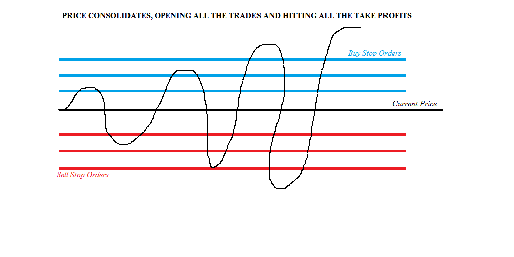 The figure illustrates the grid-trading style