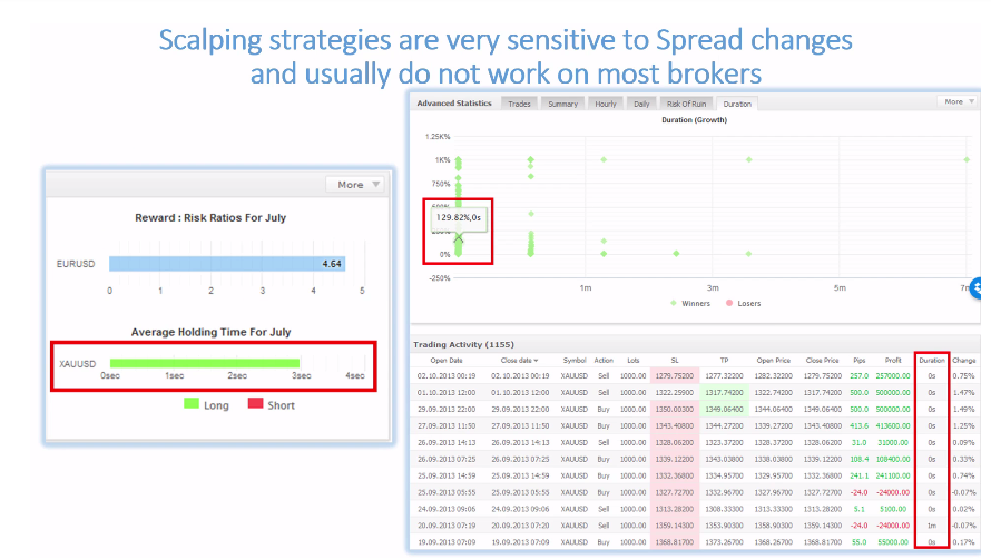 The figure represents a scalping strategy