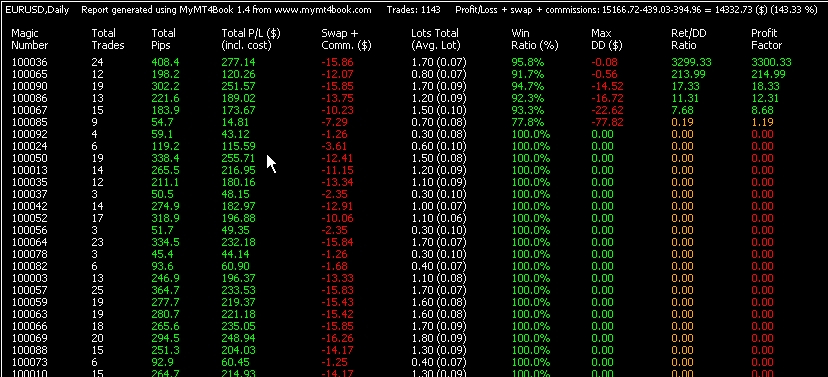 Monitoring Multiple MT4 Trading Robot Strategies On The Same Account When you are running more than one trading strategy on the same MT4 account, it becomes close to impossible to tell the results of each strategy. All trades are a part of the same account history. While 4 strategies might be losing money, one out of five might be winners. However, you cannot see that without an exclusive MT4 app because all trades are on the same account. Above is the example of many trading robots monitored on the MT4 account. Such monitoring can be done using MyMT4Book Analyzer. MyMT4Book groups all trades on the account by unique magic numbers and show strategy stats information for each of them. Every EA uses its unique magic number (it is like strategy ID to identify trades). Using magic numbers, MyMT4Book can group those trades and calculate various stats like max drawdown, pips gained, win ratio, return/drawdown, profit factor, etc.