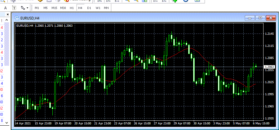 EURUSD chart window in MT4 Trading Platform